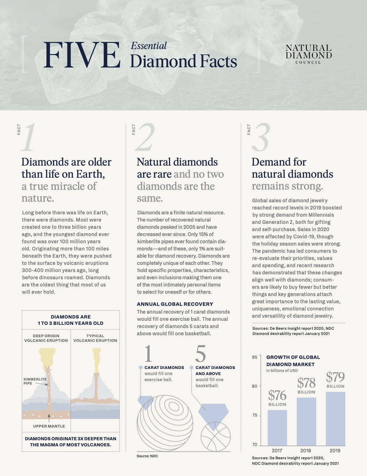 Diamond Facts and Statistics That Matter