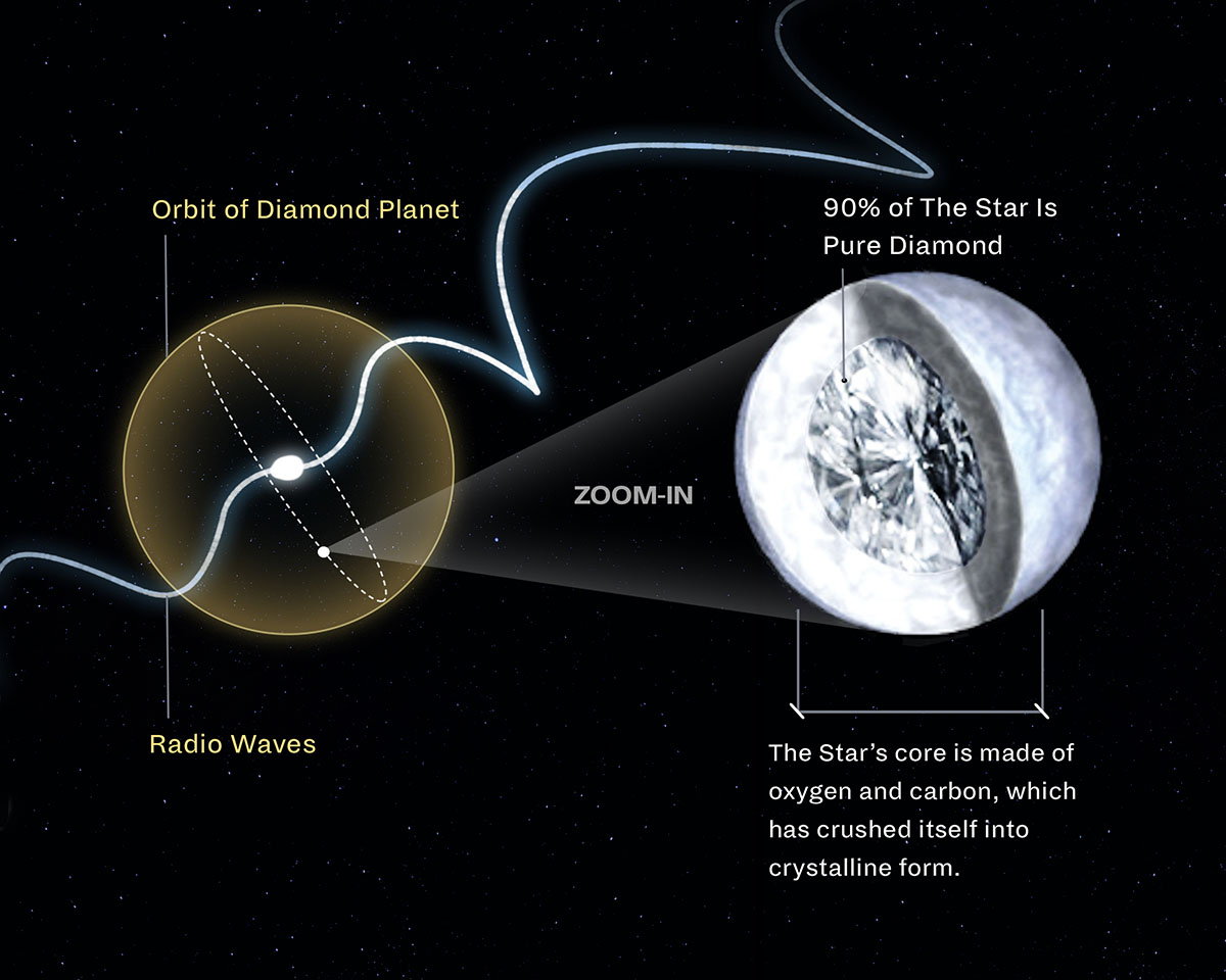 Lucy in the Sky: The Largest Diamond in the Universe 5 Lucy: largest diamond in the universe