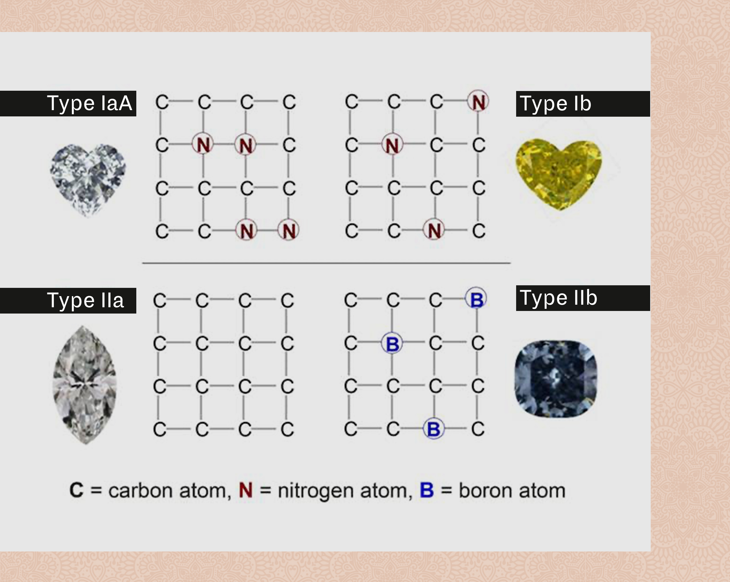 Type IIA Diamond Structure