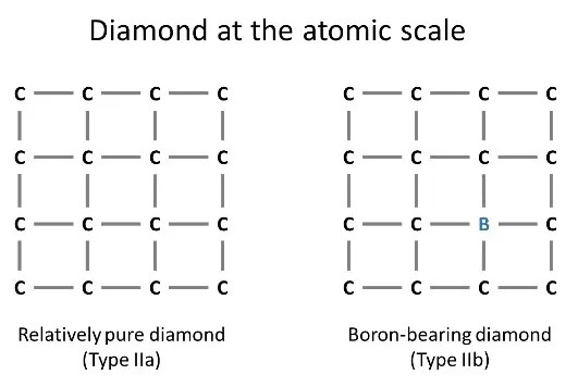 Chart of diamonds at the atomic scale