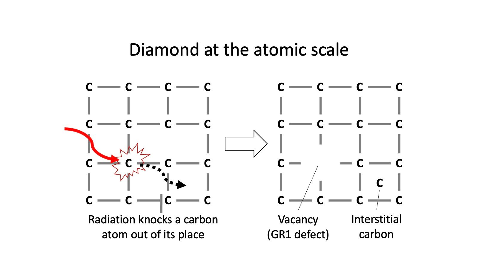 Green diamond formation