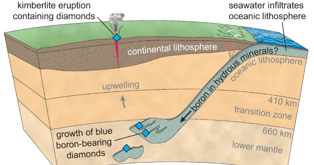 How are Natural Diamonds Formed? - Only Natural Diamonds