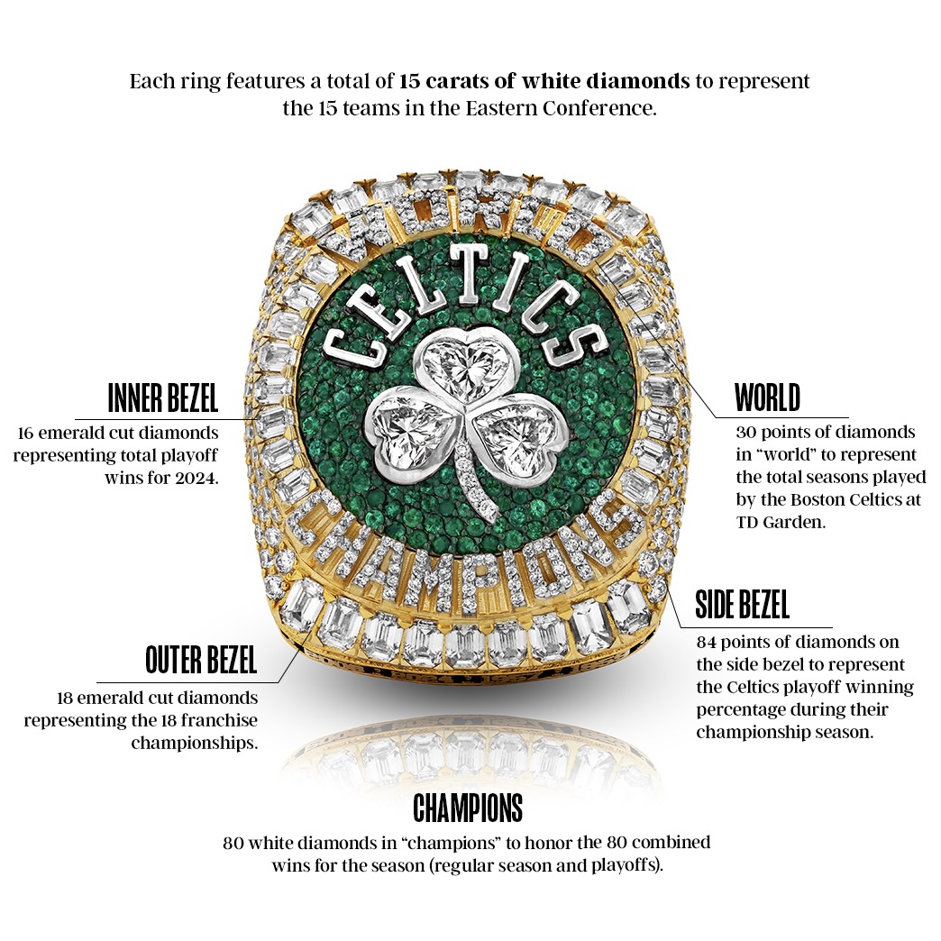 The Hidden Meanings Inside the Boston Celtics’ New 15-Carat Championship Ring 2 The Hidden Meanings Inside the Boston Celtics’ New 15-Carat Championship Ring