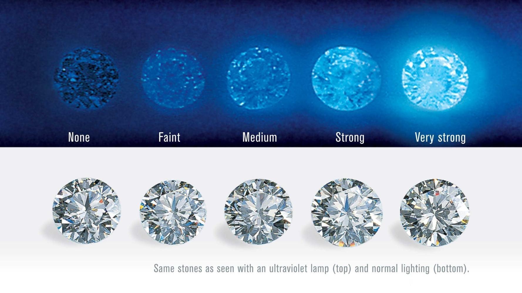 A Guide to Diamond Fluorescence: A Hidden Advantage in Diamonds 4 A good example of Diamond Fluorescence: Diamonds in normal light and teh same diamonds in UV light showing teh fluorescence intensity scale