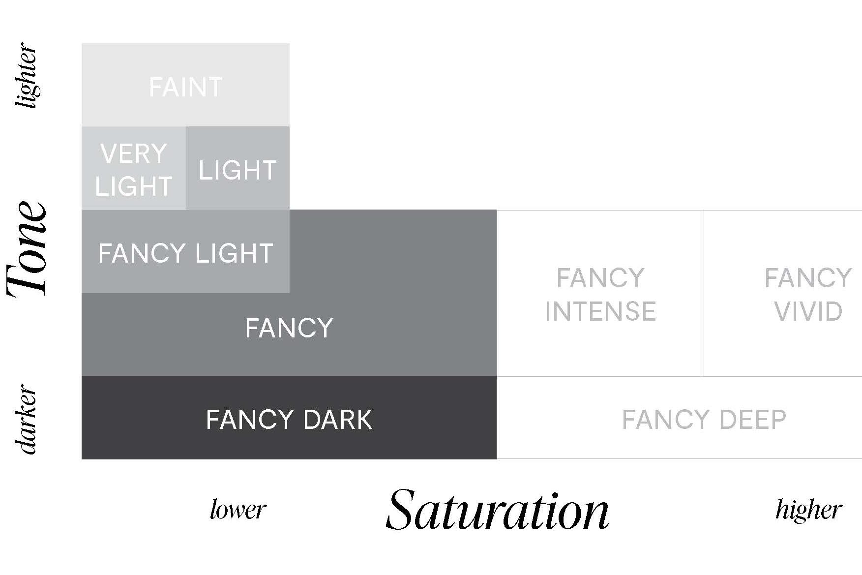 Why a Gray Diamond's Neutral Hue Shines Brightest of Them All 8 gray diamond color scale