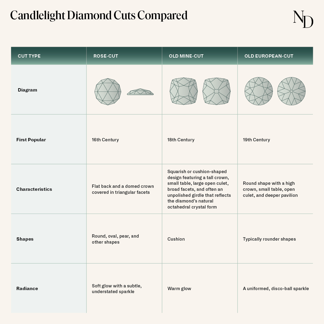 Candlelight Diamond Cuts Comparion Chart Rose-Cut Diamond, Old Mine-Cut Diamond, Old European-Cut Diamonds