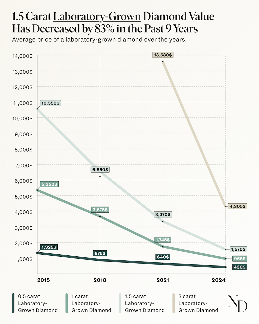 1.5-Carat Laboratory-Grown Diamond Value Has Decreased by 83% in the Past 9 Years. (Natural Diamond Council)