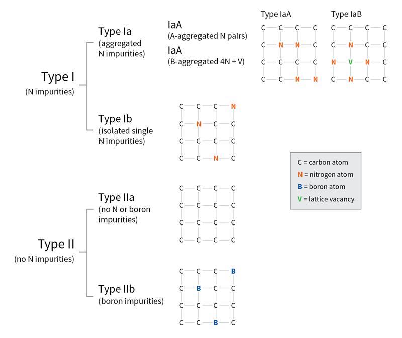Diamond Types A simplified diagram showing how nitrogen and boron atoms can replace carbon atoms in the diamond lattic.
