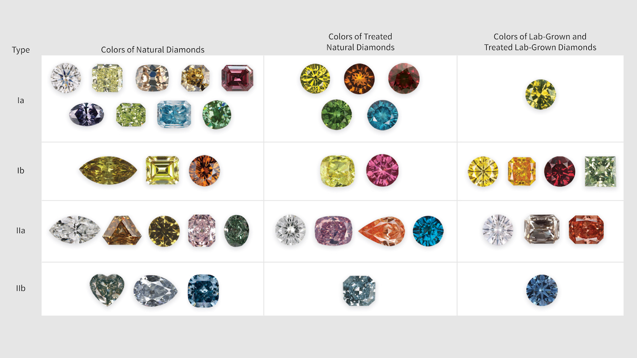 Color possibilities of natural, treated, and synthetic diamonds of different diamond types. (Courtesy of GIA)