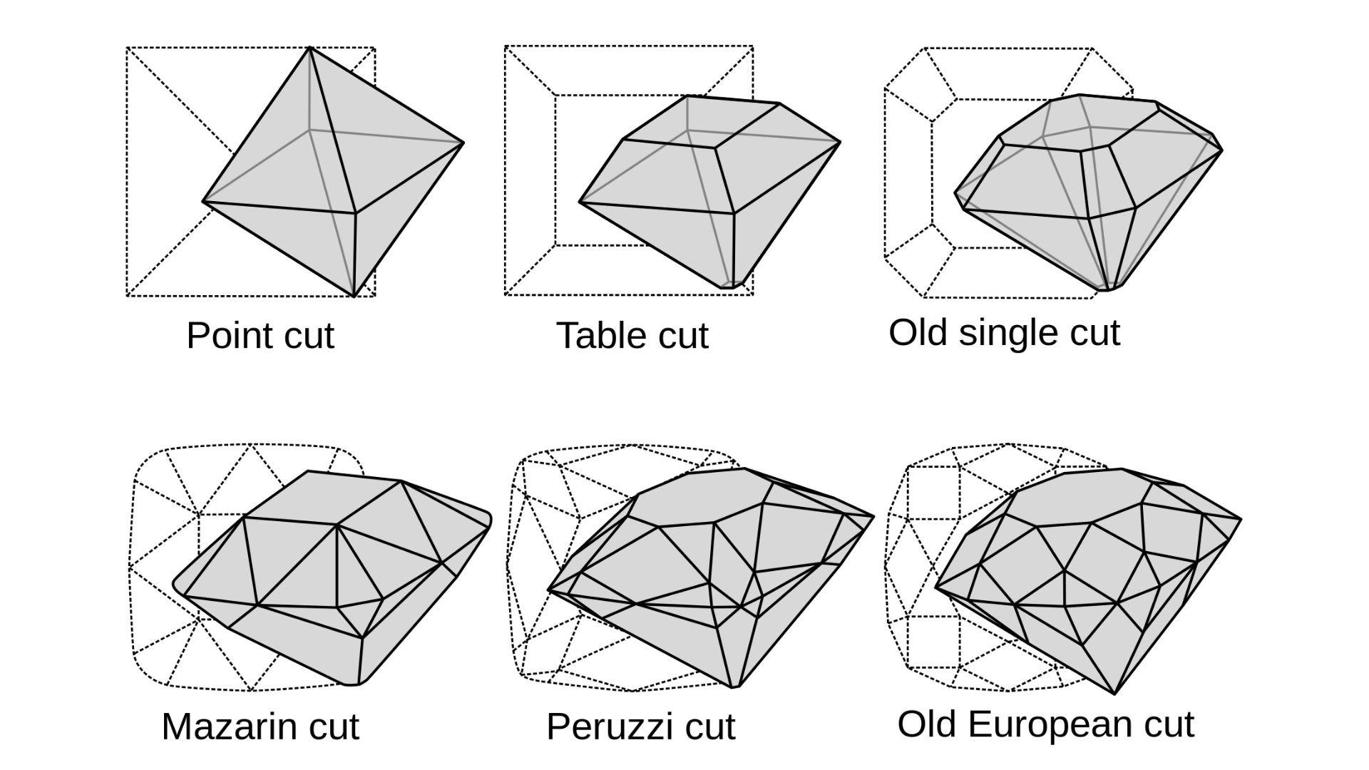A guide to the evolution of diamond cuts, featuring the Point cut, the Table cut, the Old Single cut, the Mazarin cut, the Peruzzi cut diamond, and the Old European cut.
